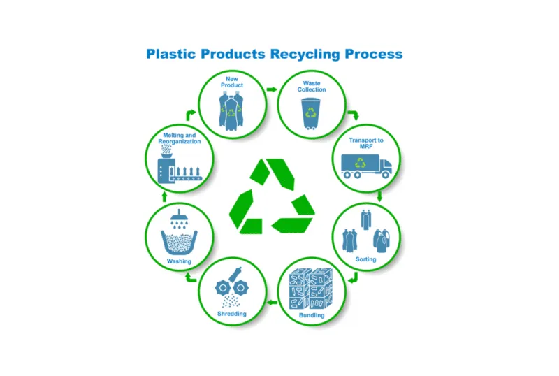 Plastic products recycling process flowchart – from collection to new products