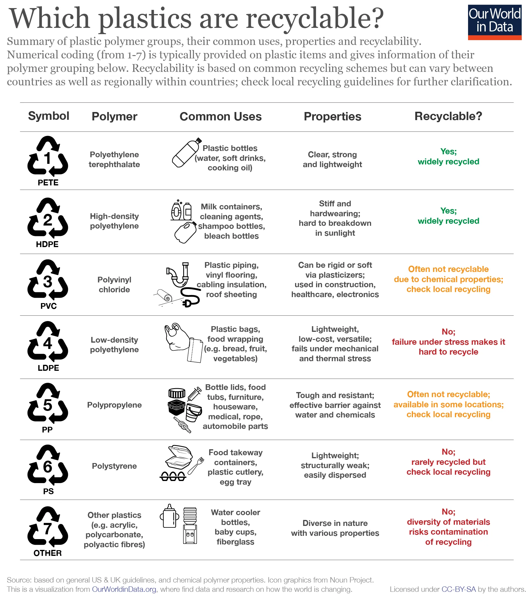 Chart showing which plastics are recyclable, listing plastic types 1–7, common uses, properties, and recycling guidelines