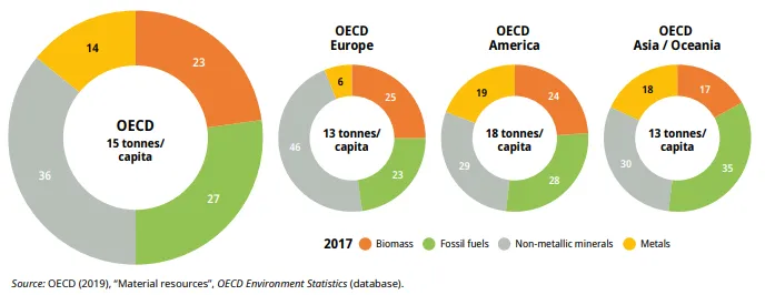 Chart showing waste management and waste production per capita in OECD countries, comparing materials consumed and waste generated by region