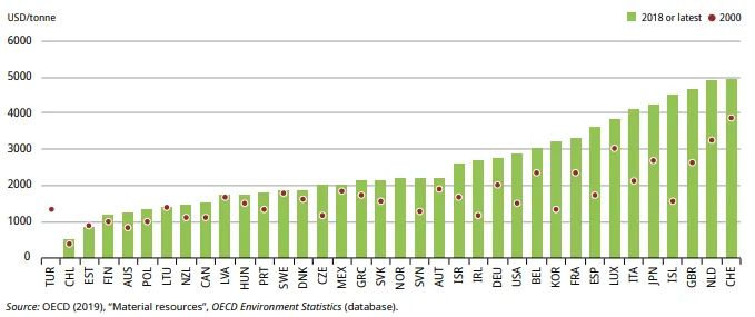 Bar chart showing waste management and material productivity in OECD countries, comparing revenue per tonne of materials in 2000 and 2018