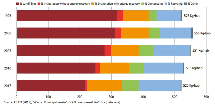 Historical global waste management profiles showing changes from landfilling to recycling, composting and incineration between 1995 and 2017