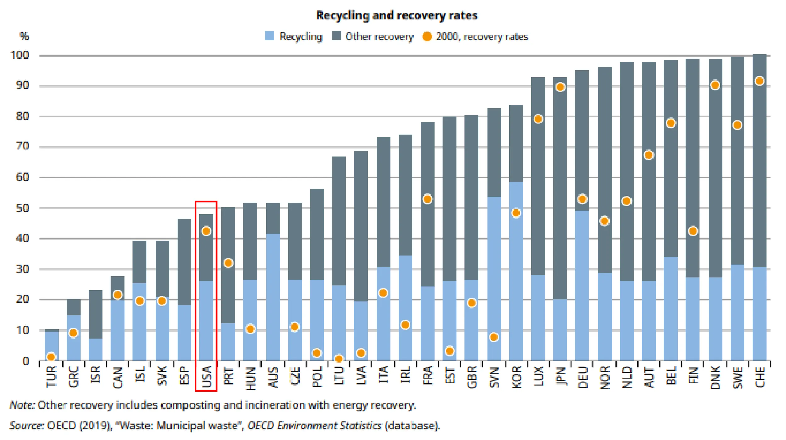 Recycling and recovery rates of municipal waste by country, comparing recycling and other recovery methods in waste management