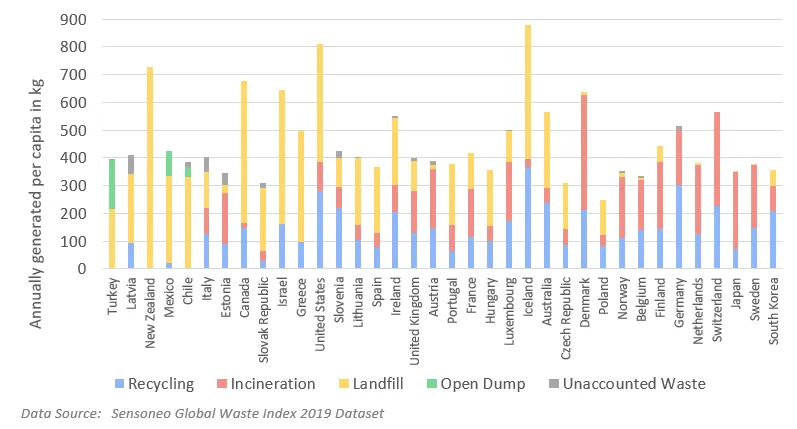 Waste management profiles showing per capita waste fate by country, including recycling, incineration, landfill, open dump, and unaccounted waste distribution