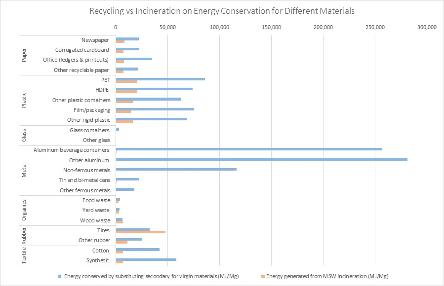 Recycling versus incineration energy efficiency comparison chart for different waste materials including paper, plastic, glass, metal, organics, rubber, and textiles