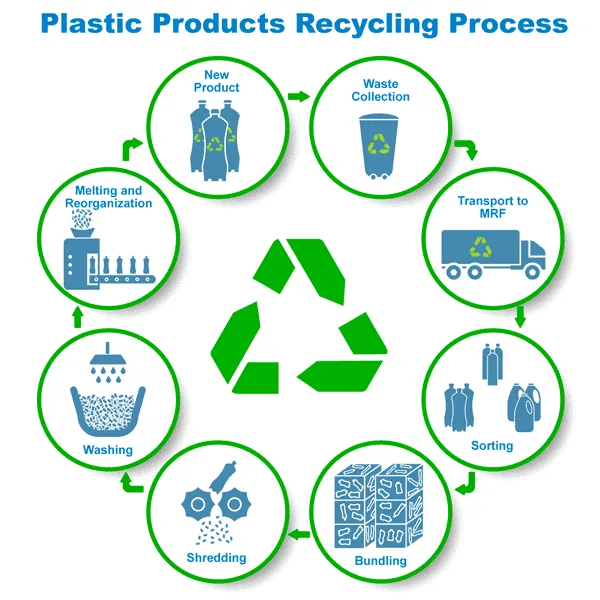 Plastic products recycling process diagram showing collection, transport, sorting, bundling, shredding, washing, melting, and creation of new products