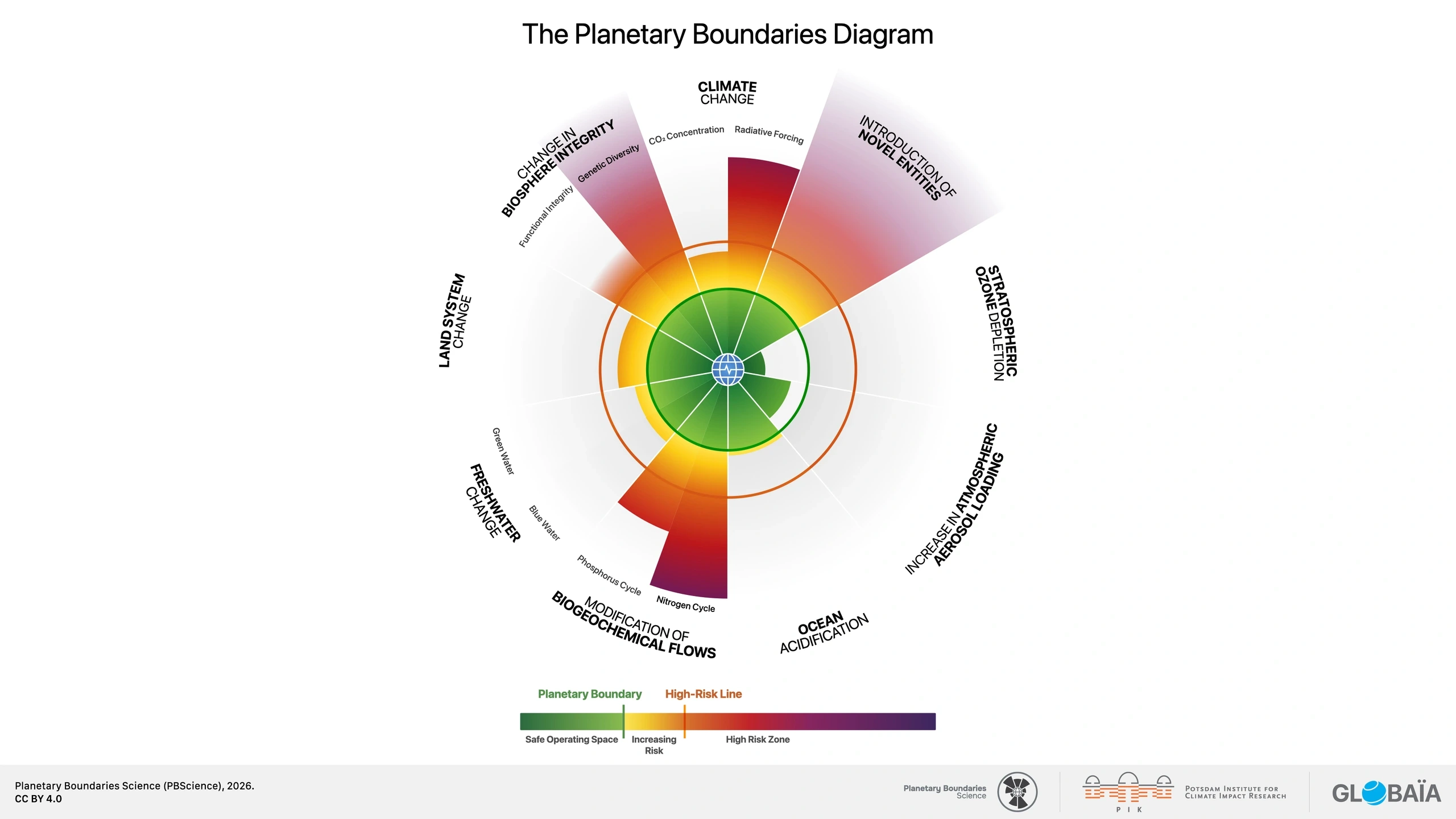 Planetary Boundaries diagram 2026 showing seven of nine boundaries exceeded
