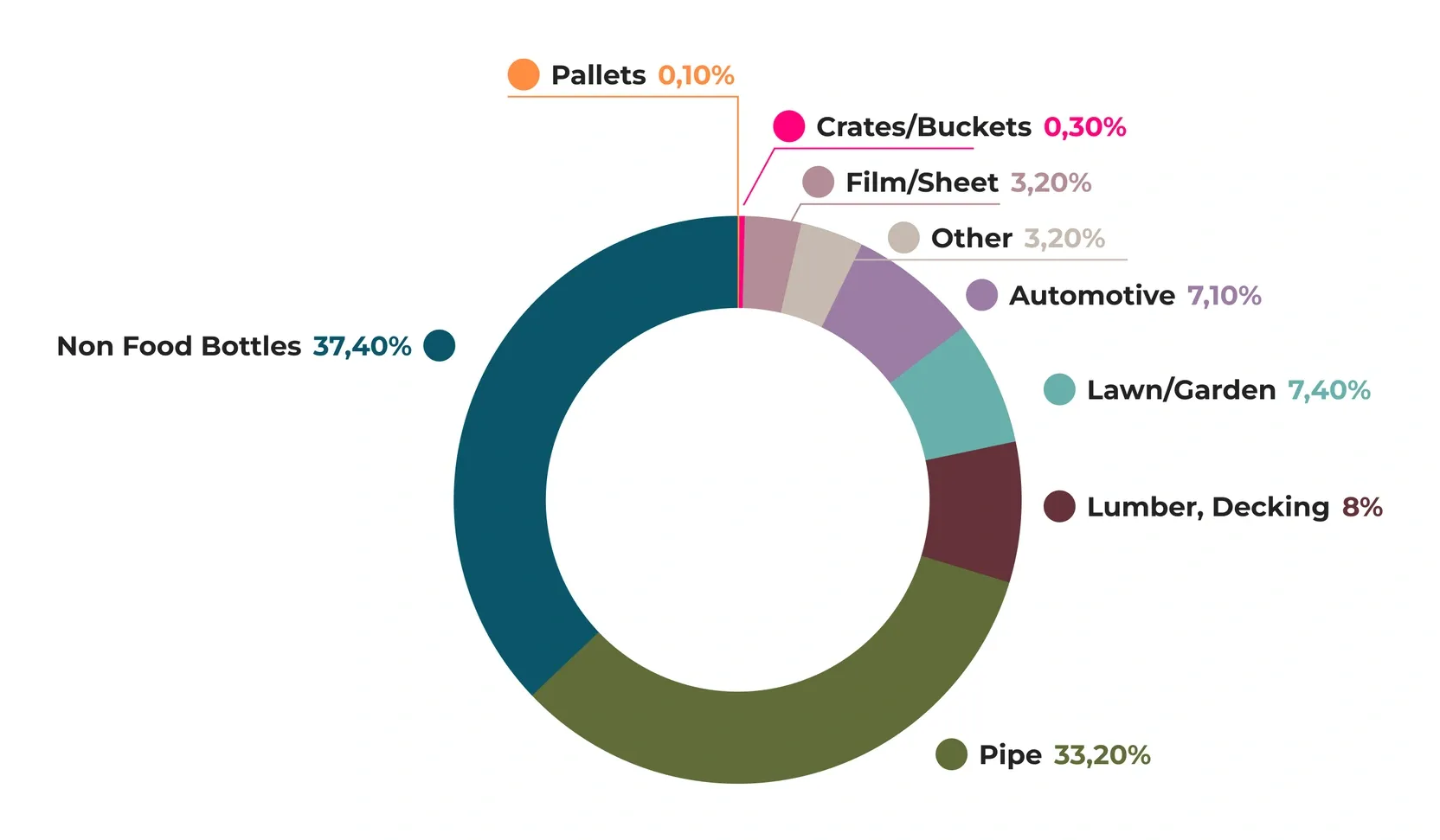 Chart showing end uses of recycled HDPE in plastic recycling – pipes, bottles, lumber, and automotive applications